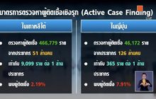 “หมอเฉลิมชัย” แนะตามรอยเกาหลีใต้ สุ่มตรวจวงกว้างคุมโควิด-19