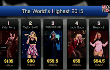 “Katy Perry” นักร้องหญิงทำเงินสูงสุด