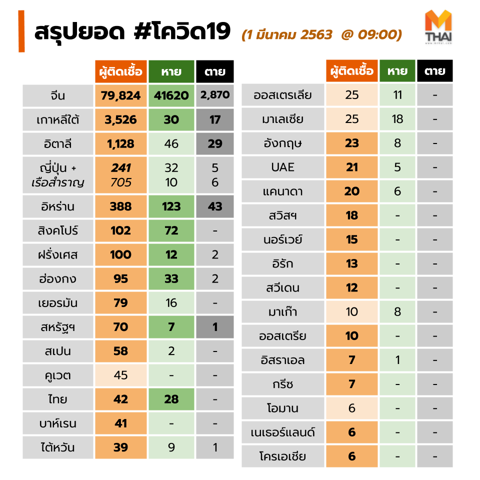 สรุปยอด #โควิด19