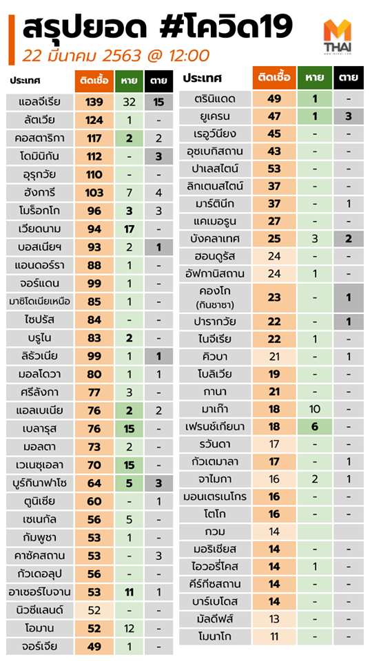 ล่าสุด 22 มี.ค. 63 | เกาะติดไวรัสโควิด 19 COVID-19 วันนี้