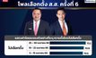 เผยโพลเลือกตั้ง ส.ส. ครั้งที่ 6 “อนุทิน – พิธา” ตีคู่สูสี เสียงห่างไม่ถึง 1% เหมาะนั่งนายกฯ คนตั้งใจจะไปเลือกตั้งเพิ่ม “ภูมิใจไทย-ประชาธิปัตย์”ยังเป็นแกนนำตั้งรัฐบาลไม่เปลี่ยน