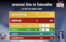 ศบค.รายงานผู้ติดเชื้อโควิด-19 เพิ่ม 7 ราย เสียชีวิตเพิ่ม 2 ราย