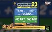 ยอดติดเชื้อยังพุ่งวันนี้เพิ่มอีก 3,382 ราย เสียชีวิตเพิ่ม 17