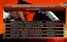 น้ำมันถูก ดันยอดใช้ดีเซล-เบนซินพุ่ง