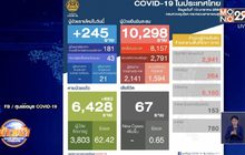 ติดโควิดเพิ่ม 245 ราย ยอดรวมทะลุหลักหมื่น