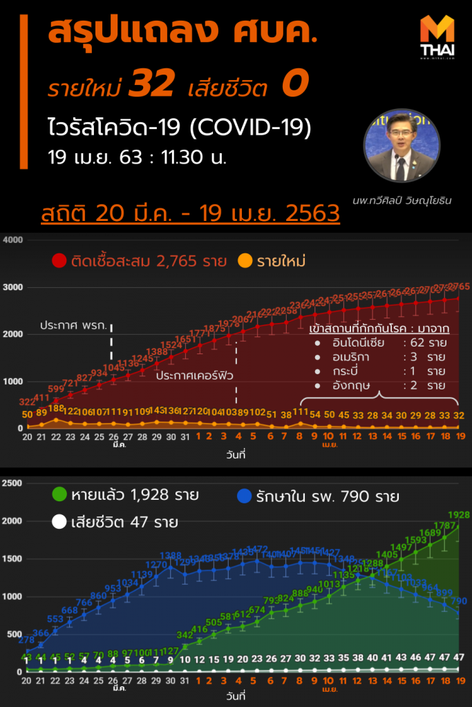 สรุปแถลง ศบค. โควิด 19 ในไทย วันนี้ 19/04/2563 | 11.30 น.
