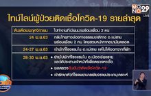 สธ.พบผู้ป่วยโควิด-19 เพิ่ม 1 คน จ.เชียงราย