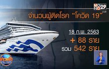 ญี่ปุ่นพบเคสผู้ติดโควิด-19 พุ่ง วันเดียว 95 ราย