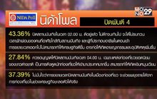 โพลชี้ “ปิดผับตี 4” ไม่ช่วยให้ ศก.ดีขึ้น