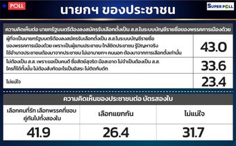โพลชี้ ปชช. 43% หนุนนายกรัฐมนตรีต้องเป็น ส.ส. ไม่เอานายกฯคนนอก