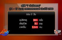 “7 วันอันตราย” 12 เม.ย.ดับ 48 ศพ