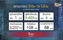 ไทยพบติดเชื้อโควิด-19 เพิ่ม 1 ราย กลับจากอินเดีย