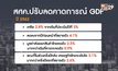 สศค.ปรับลดคาดการณ์เศรษฐกิจไทย