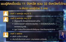 พบผู้ติดเชื้อเพิ่มอีก 11 จังหวัด รวม 32 จังหวัดทั่วไทย
