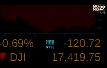 ตลาดหุ้นนิวยอร์กปิดร่วง