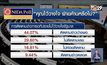 โพลเผยประชาชนเชื่อมั่นฝ่ายค้าน ทำหน้าที่ซักฟอกรัฐบาล