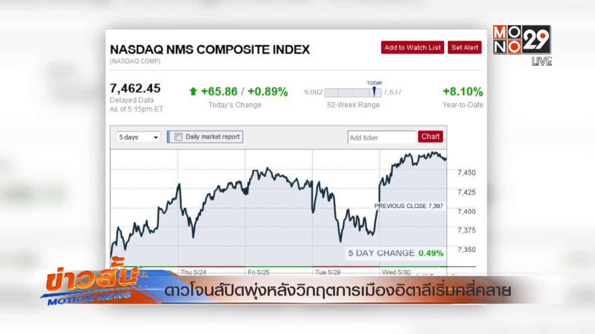 ​ดาวโจนส์ปิดพุ่งหลังวิกฤตการเมืองอิตาลีเริ่มคลี่คลาย