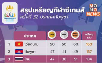 สรุปเหรียญซีเกมส์ 2023 – เวียดนามขยับขึ้นเจ้าเหรียญทอง เจ้าภาพขึ้นที่ 2