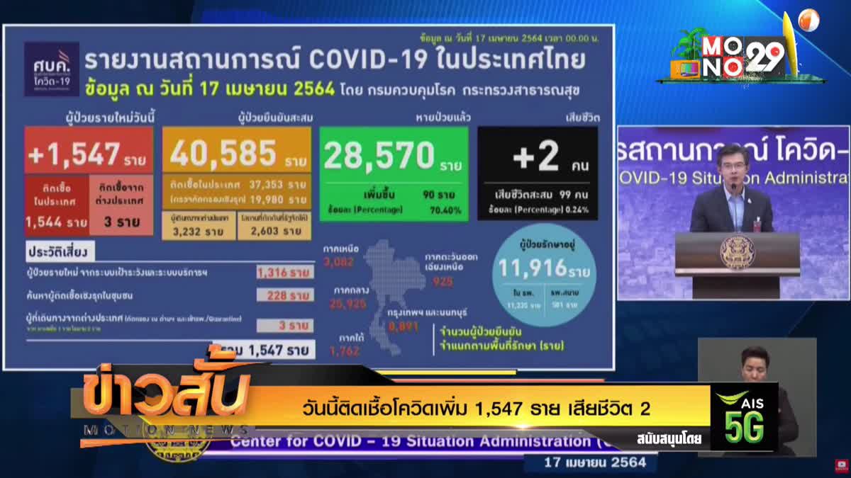 วันนี้ติดเชื้อโควิดเพิ่ม 1,547 ราย เสียชีวิต 2