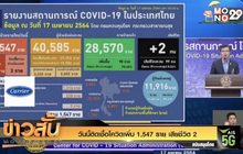 วันนี้ติดเชื้อโควิดเพิ่ม 1,547 ราย เสียชีวิต 2