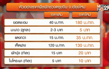 ต่างจังหวัดราคาผักพุ่งรับเทศกาลตรุษจีน