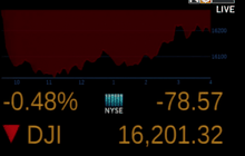 ดัชนีดาวโจนส์ปิดลบ 78.57 จุด