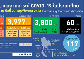 รายงาน โควิด-19 ในไทย วันที่ 29 พ.ย. 63