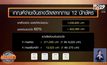 บอร์ดเคาะผลิตภัณฑ์ใหม่ สลากภาพ 12 นักษัตร
