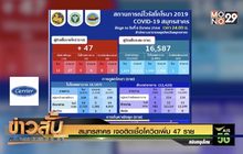 สมุทรสาคร เจอติดเชื้อโควิดเพิ่ม 47 ราย