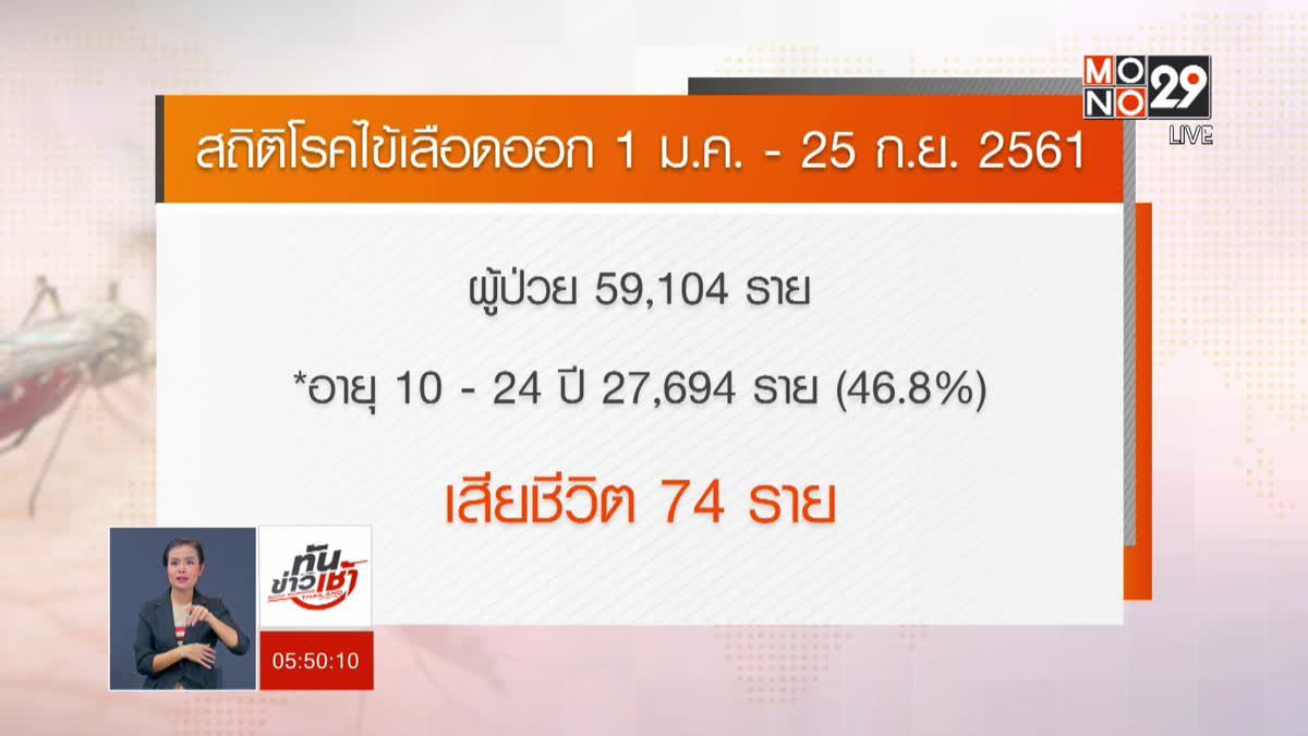 เผยสถิติ 9 เดือน ผู้ป่วยไข้เลือดออก 5.9 หมื่นราย เสียชีวิต 74 ราย