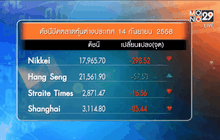 โบรกฯ แนะชะลอลงทุนรอผลประชุมเฟด