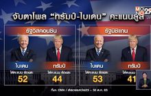 โพลเลือกตั้งสหรัฐฯ โค้งสุดท้าย “ทรัมป์-ไบเดน” ใครนำ?