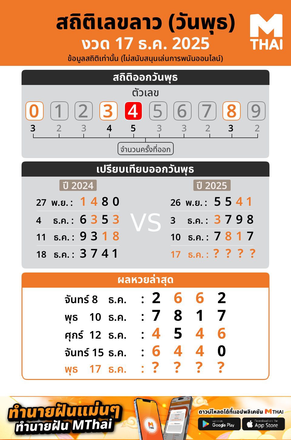 หวยลาว หวยลาววันนี้ วันพุธ 17 ธันวาคม 68