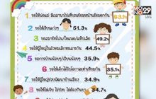 โพลล์เผยเด็กอยากให้พ่อแม่มีเวลาให้