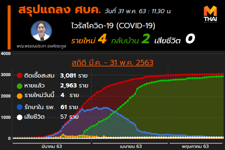 สรุปแถลงศบค. โควิด 19 ในไทย วันนี้ 31/05/2563 | 11.40 น.