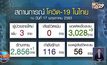 ศบค. รายงานพบผู้ป่วยโควิด-19 ใหม่ 3 ราย ไม่มีเสียชีวิต