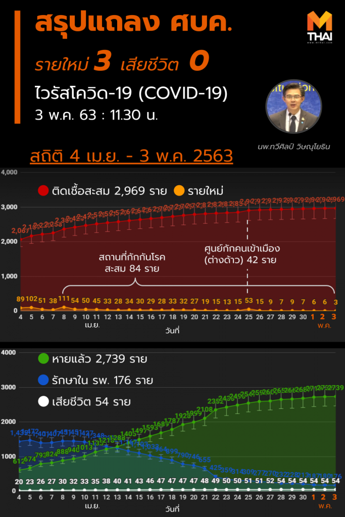 สรุปแถลงศบค. โควิด 19 ในไทย วันนี้ 3/05/2563 | 11.30 น.