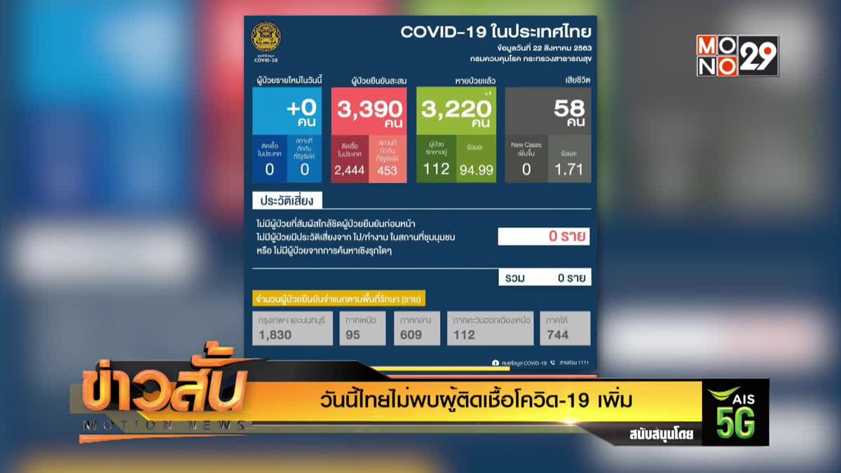 วันนี้ไทยไม่พบผู้ติดเชื้อโควิด-19 เพิ่ม