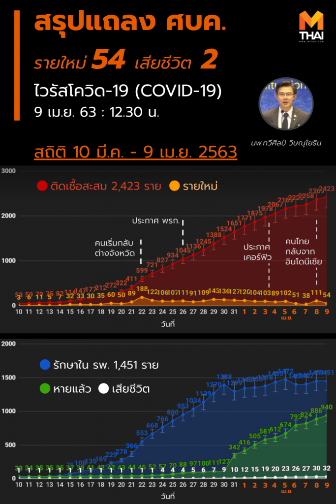 สรุปแถลง ศบค. โควิด-19 วันที่ 09/04/2563 | 12.30 น.