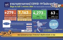 ศบค.แถลงสถานการณ์ โควิดวันนี้ เสียชีวิตเพิ่มถึง 2 ราย