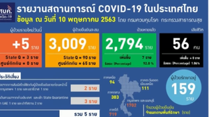 ข่าวโควิด 19 ล่าสุด โควิด-19 ในไทย วันนี้ - Page 2 of 16