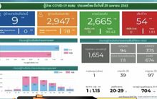 พบผู้ป่วยติดเชื้อโควิด-19 เพิ่ม 9 ราย