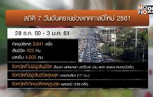 สรุป 7 วันอันตรายปีใหม่เสียชีวิต 423 คน