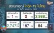 ศบค. รายงานพบผู้ป่วยติดเชื้อโควิด-19 เพิ่มเพียง 1 ราย
