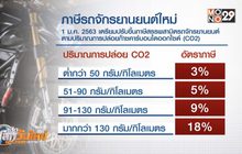 เตรียมขึ้นภาษีจักรยานยนต์ตามการปล่อยก๊าซ CO2