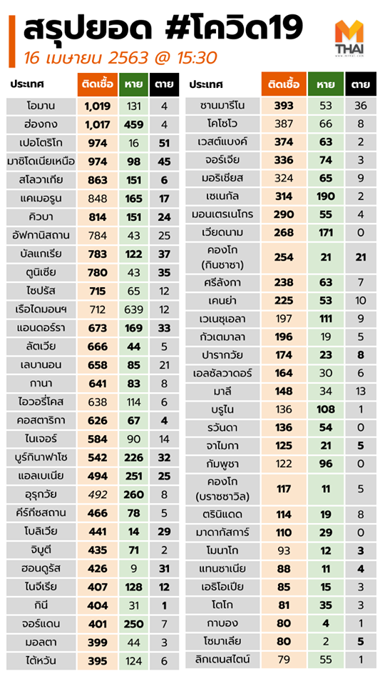 สรุปรวมสถานการณ์ไวรัสโควิด 19 COVID-19 ตั้งแต่วันแรก