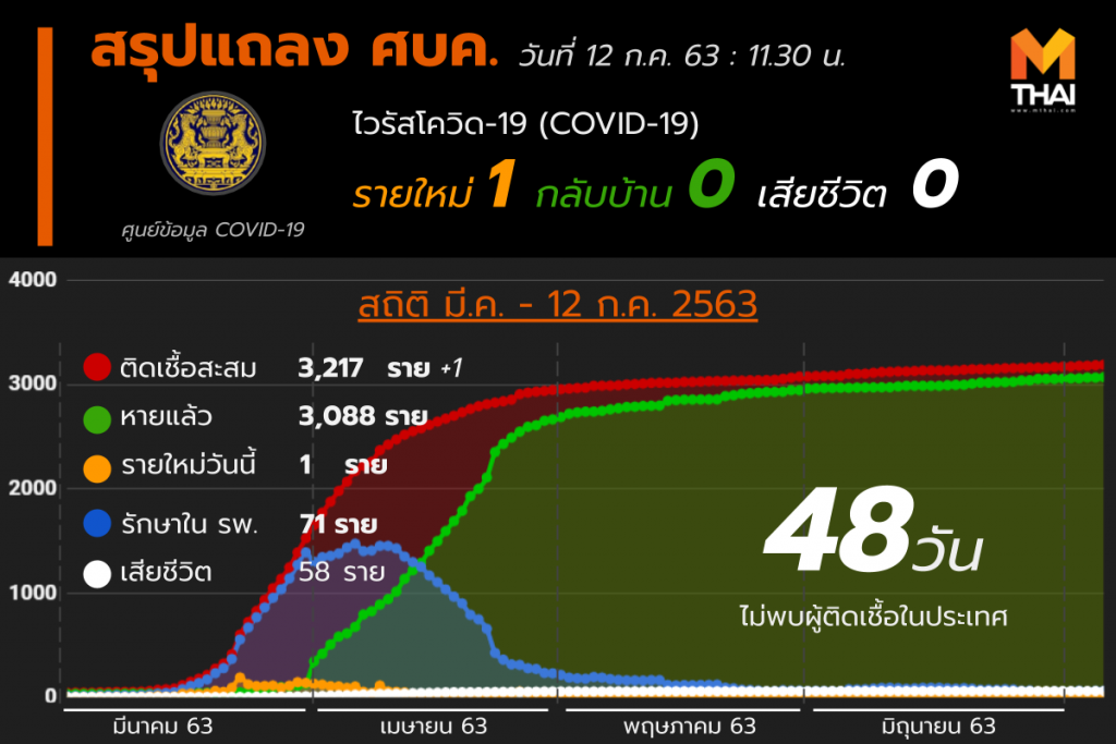 สรุปแถลงศบค. โควิด 19 ในไทย 12 ก.ค. 63