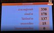 ด่วน! สภามีมติ 178 ต่อ 138 รับร่าง พ.ร.บ.สุราก้าวหน้า ของพรรคก้าวไกล