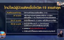 สธ.พบผู้ป่วยโควิด-19 เพิ่ม 1 คน จ.เชียงราย