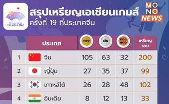 สรุปเหรียญเอเชียนเกมส์ ครั้งที่ 19  (30 ก.ย.)
